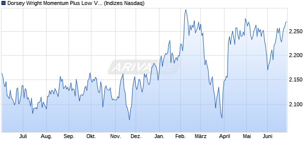 Dorsey Wright Momentum Plus Low Vol TR Index Chart