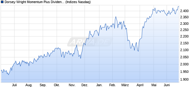 Dorsey Wright Momentum Plus Dividend Yld TR Index Chart