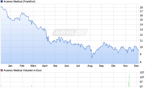 Avanos Medical Aktie Chart