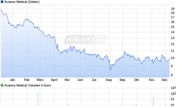 Avanos Medical Aktie Chart