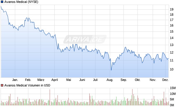 Avanos Medical Aktie Chart