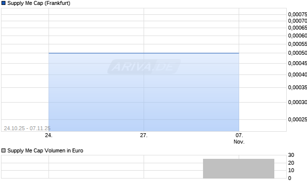 Supply Me Cap Aktie Chart