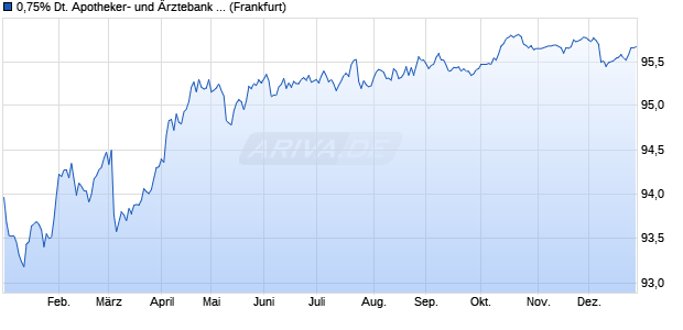 0,75% Deutsche Apotheker- und &Auml;rztebank 18/28 auf . (WKN A2G80Z, ISIN XS1852086211) Chart
