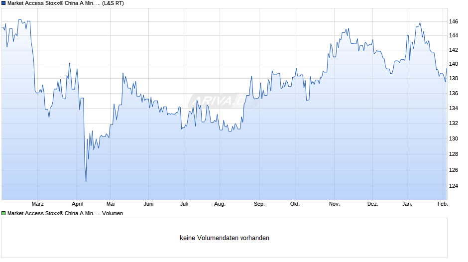 Market Access Stoxx® China A Min. Varia. Idx UCITS ETF EUR C Chart