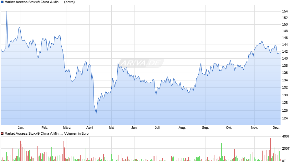 Market Access Stoxx® China A Min. Varia. Idx UCITS ETF EUR C Chart