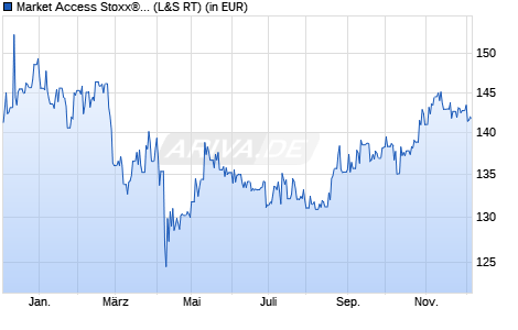 Performance des Market Access Stoxx® China A Min. Varia. Idx UCITS ETF EUR C (WKN A2JHE8, ISIN LU1750178011)