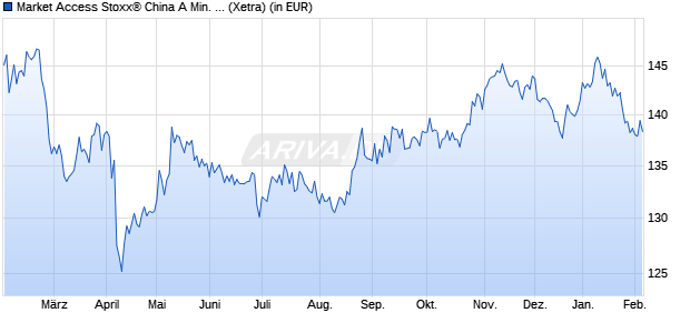 Performance des Market Access Stoxx&reg; China A Min. Varia. Idx UCITS ETF EUR C (WKN A2JHE8, ISIN LU1750178011)