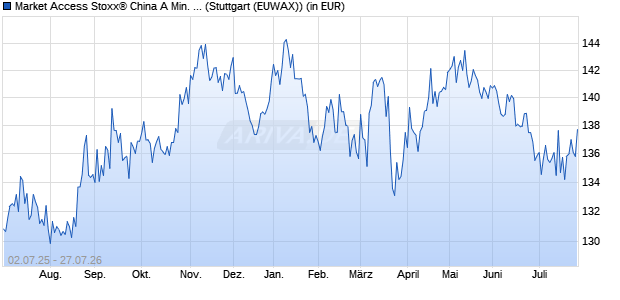 Performance des Market Access Stoxx&reg; China A Min. Varia. Idx UCITS ETF EUR C (WKN A2JHE8, ISIN LU1750178011)
