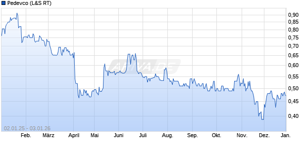 Pedevco Aktie Chart