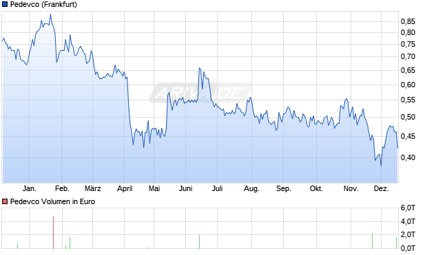 Pedevco Aktie Chart