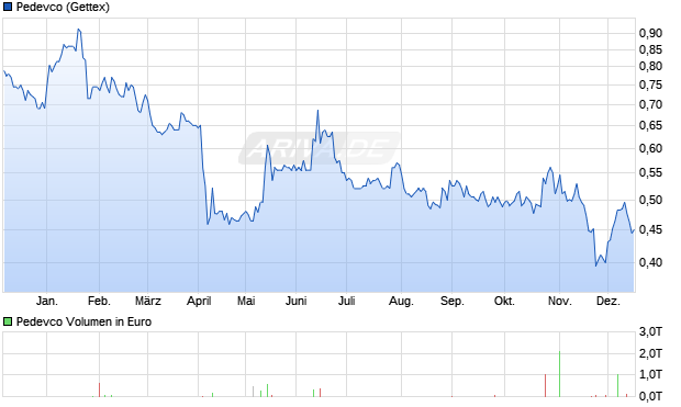 Pedevco Aktie Chart