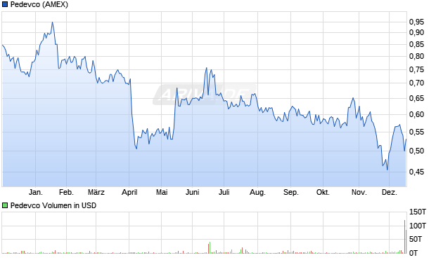 Pedevco Aktie Chart
