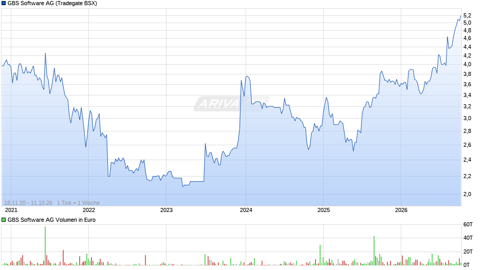 GBS Software Chart