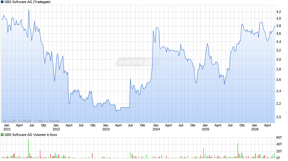 GBS Software Chart