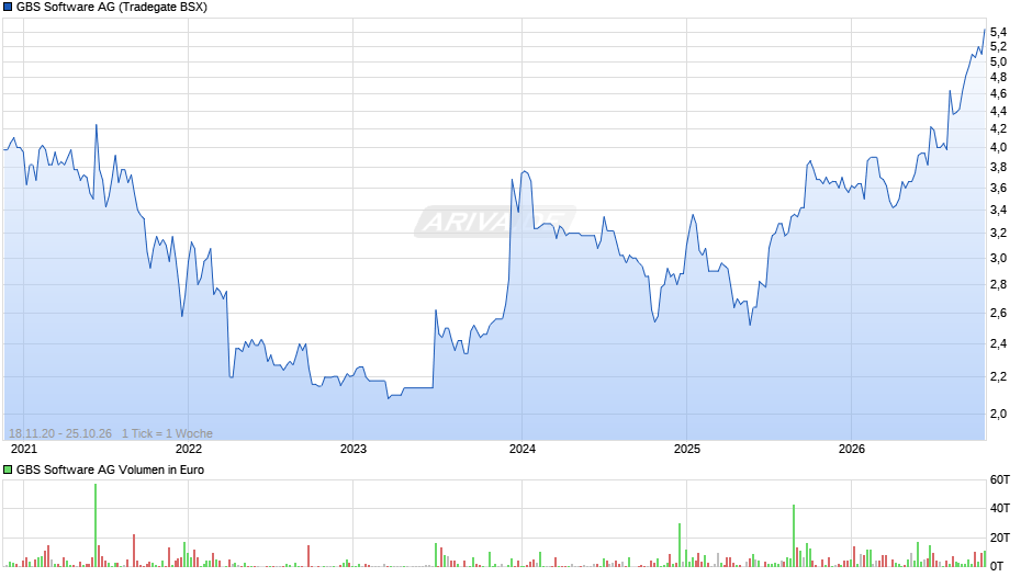 GBS Software Chart