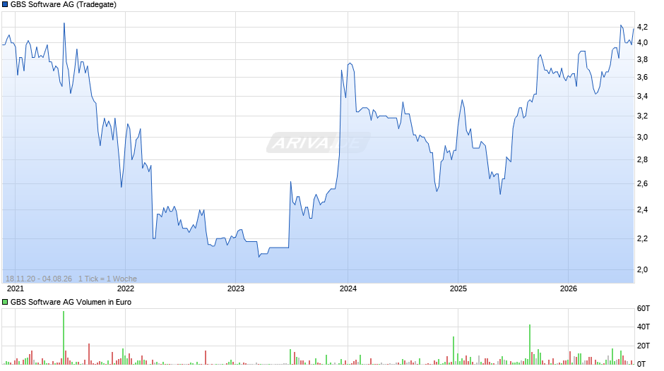 GBS Software Chart