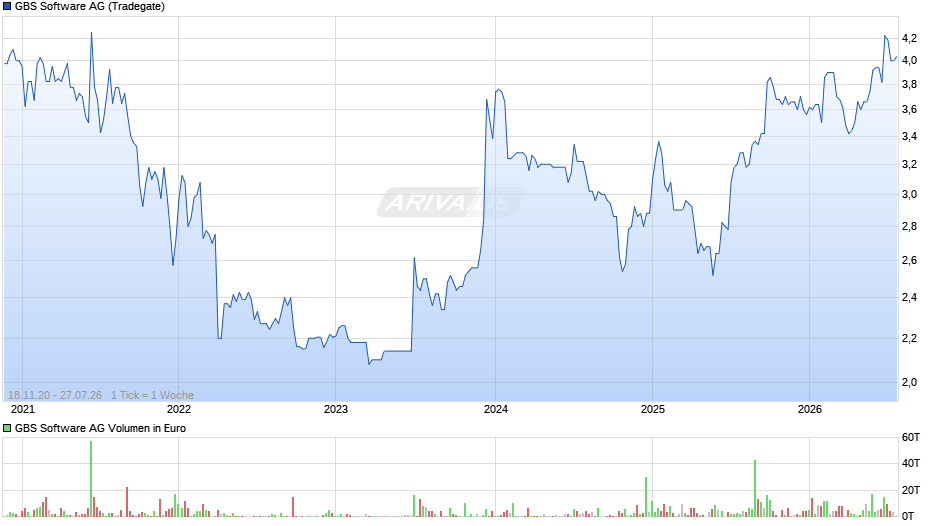 GBS Software Chart