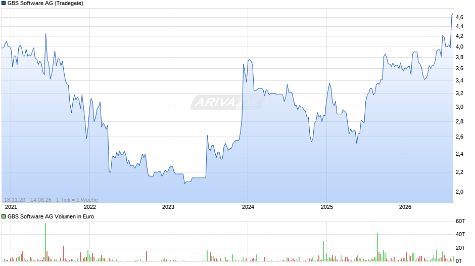 GBS Software Chart