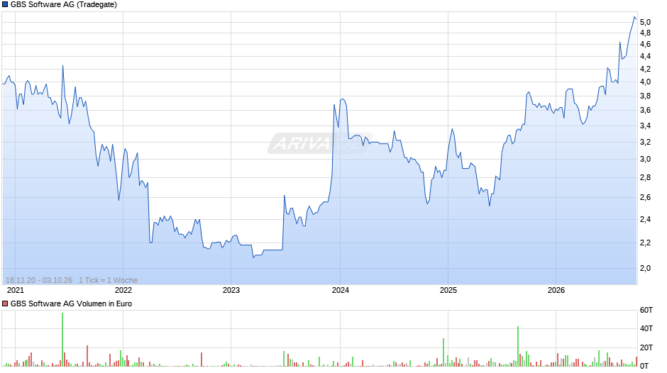 GBS Software Chart