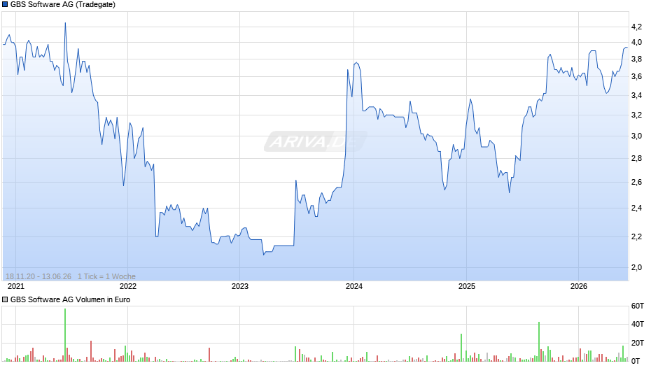 GBS Software Chart
