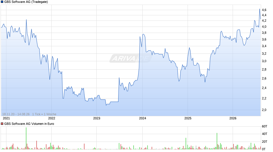 GBS Software Chart