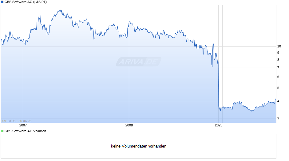 GBS Software Chart