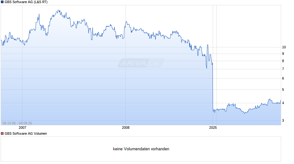 GBS Software Chart