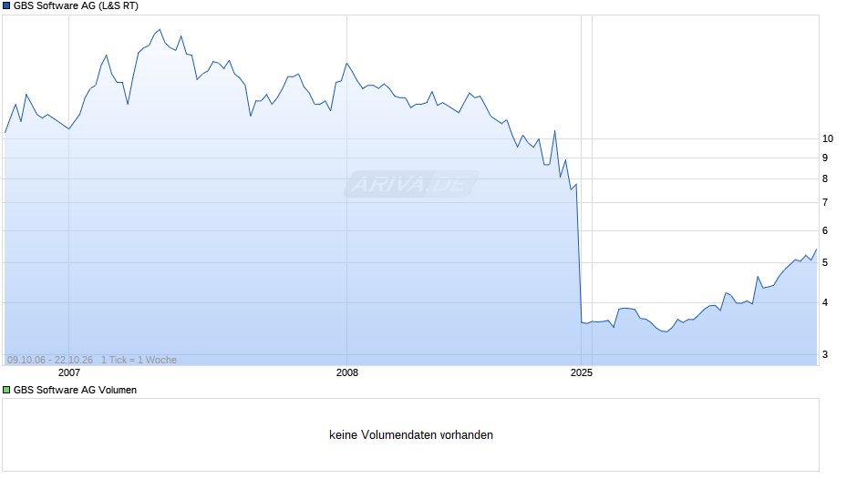 GBS Software Chart