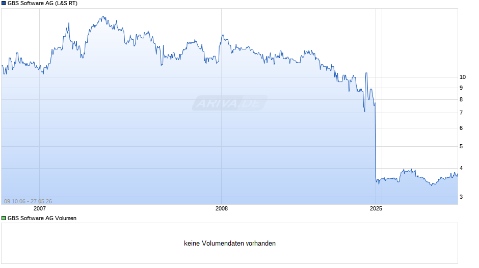 GBS Software Chart