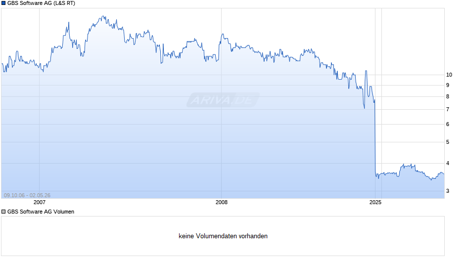 GBS Software Chart