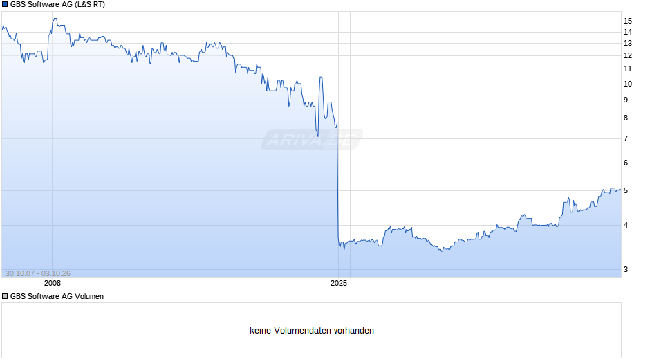 GBS Software Chart