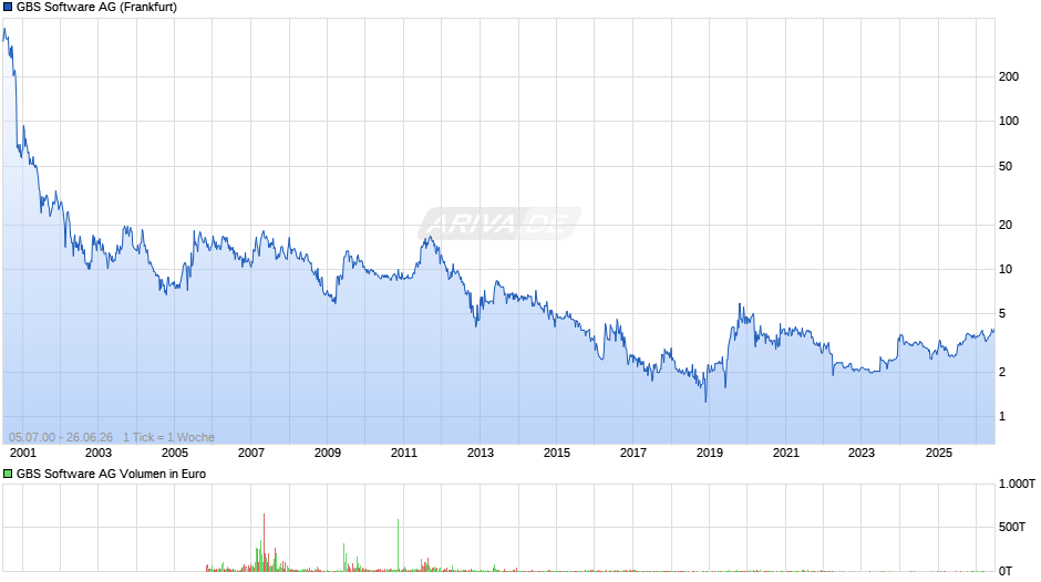 GBS Software Chart