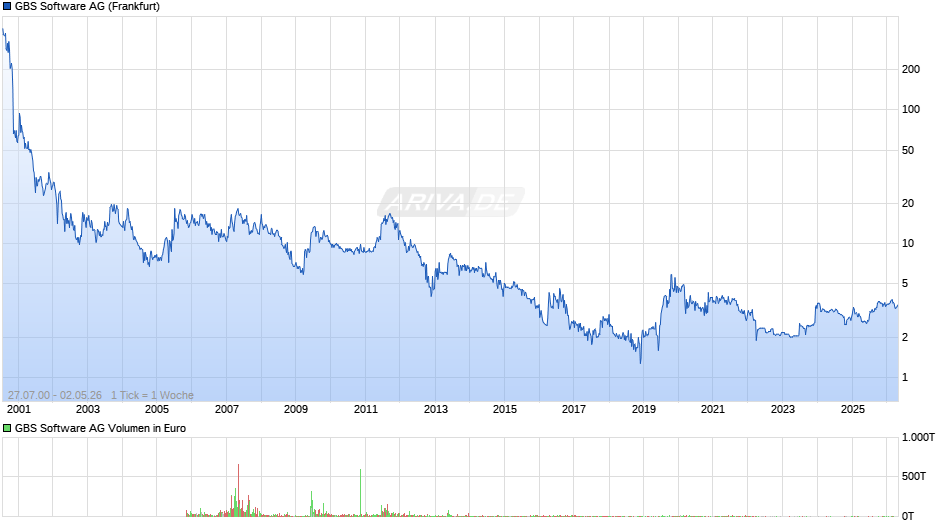 GBS Software Chart