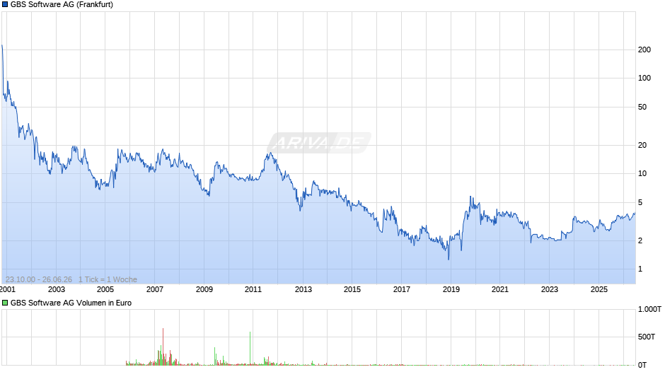 GBS Software Chart