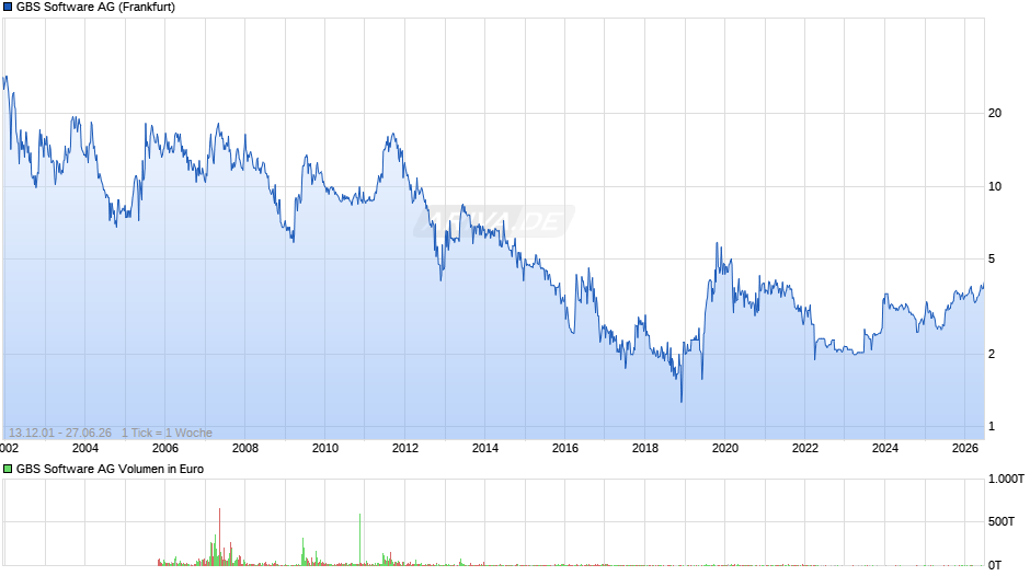 GBS Software Chart