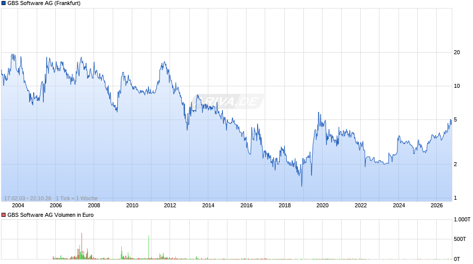 GBS Software Chart