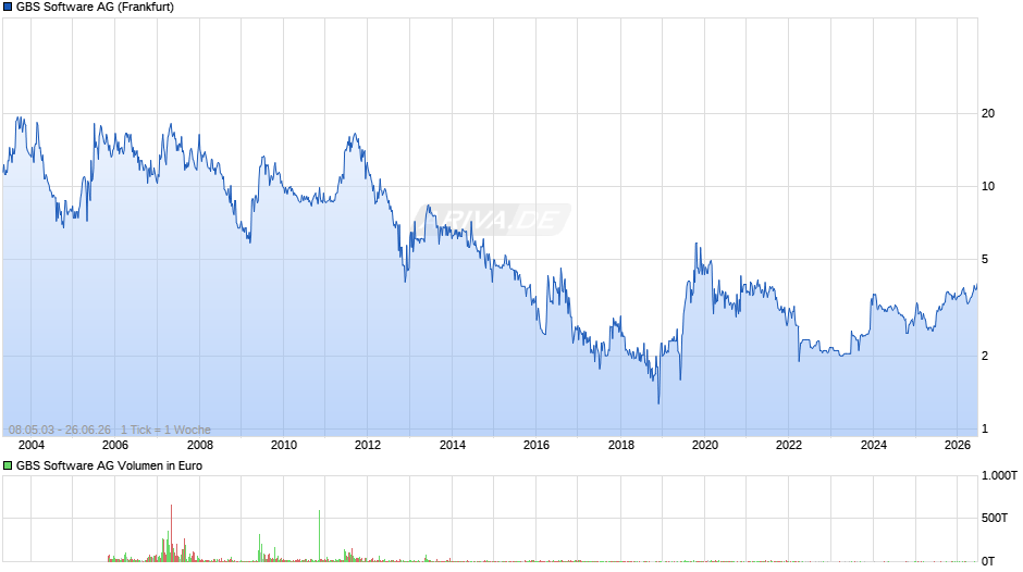 GBS Software Chart