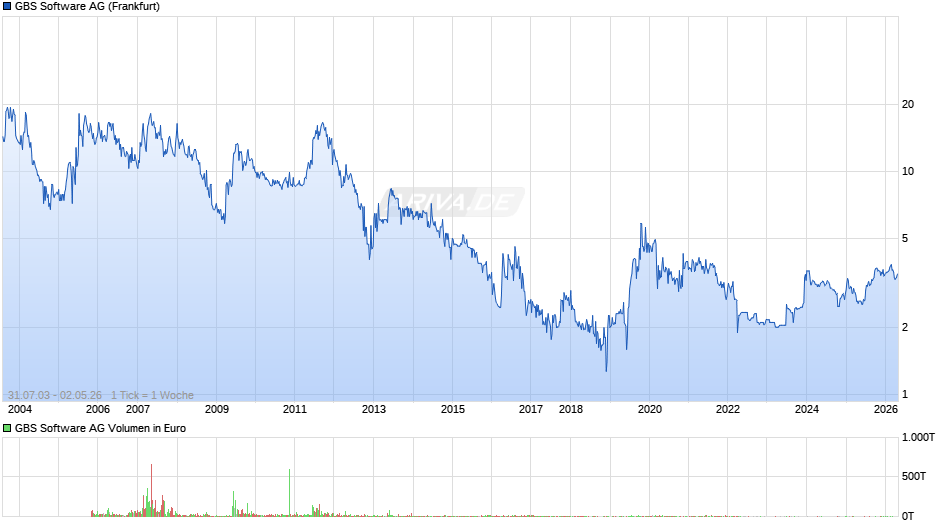 GBS Software Chart