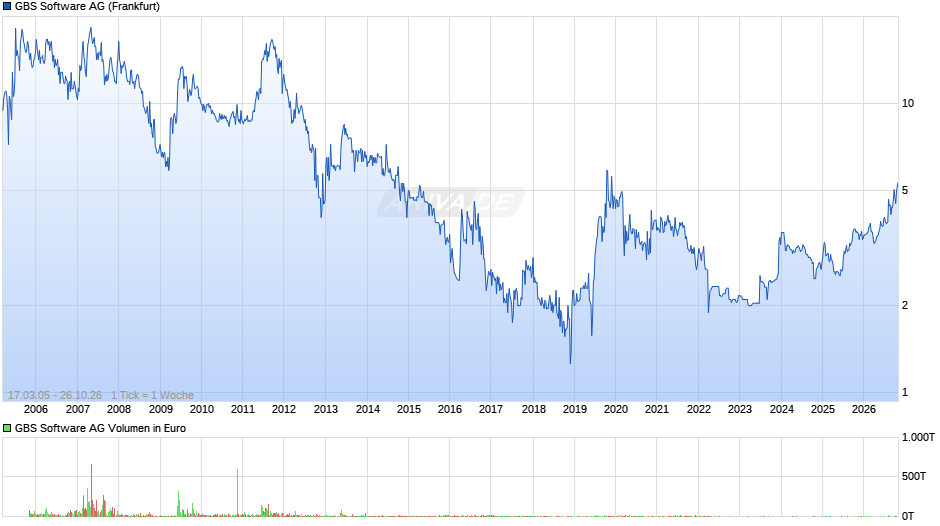 GBS Software Chart