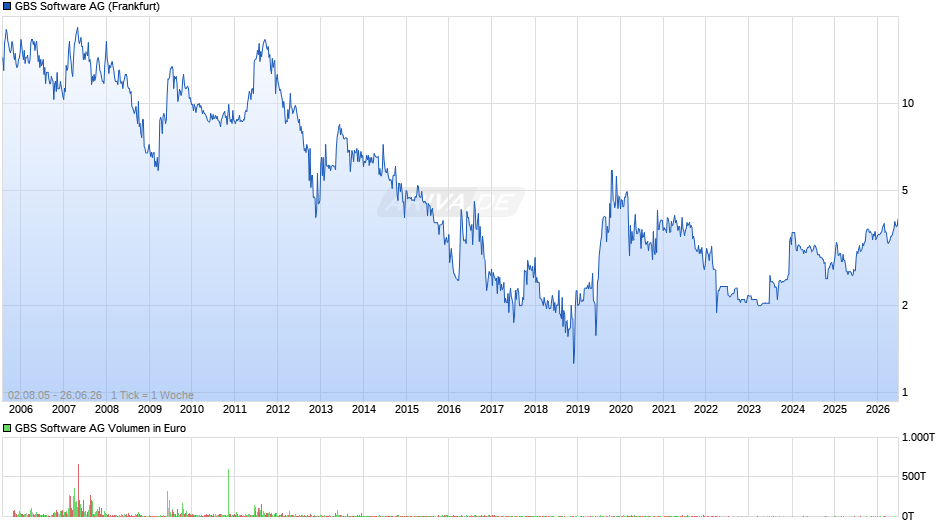 GBS Software Chart
