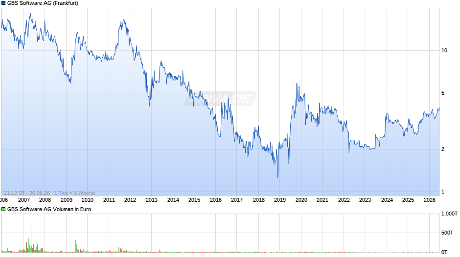 GBS Software Chart