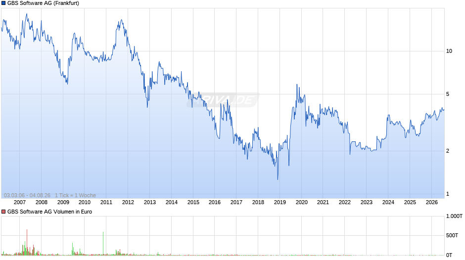 GBS Software Chart