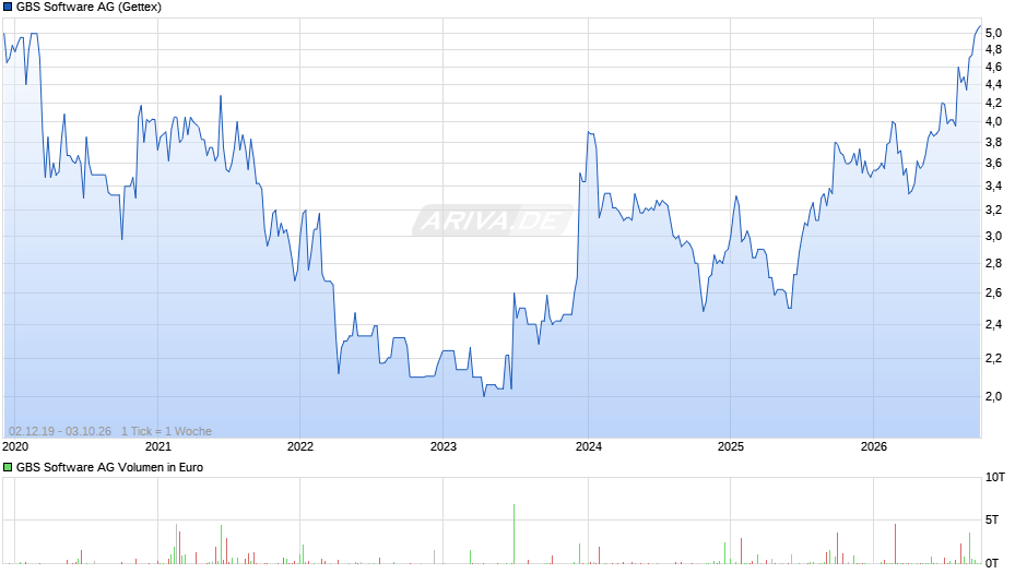 GBS Software Chart