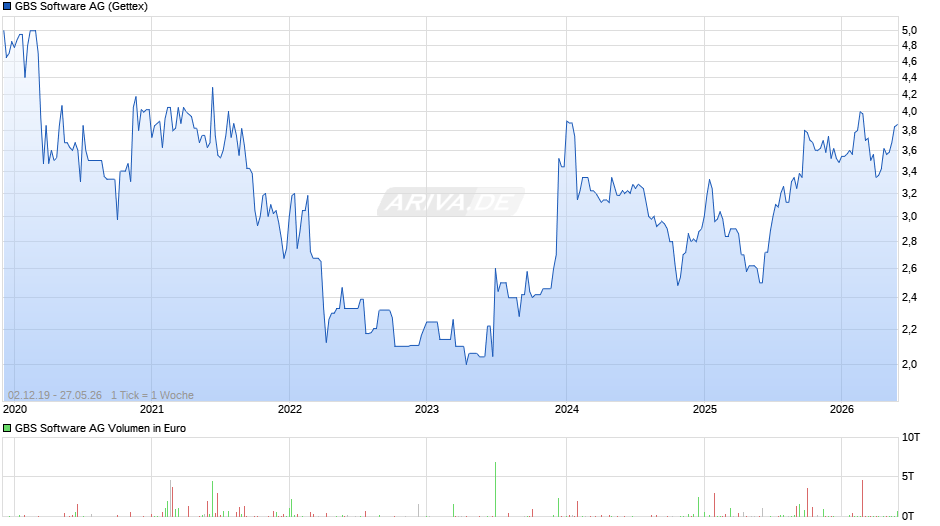 GBS Software Chart