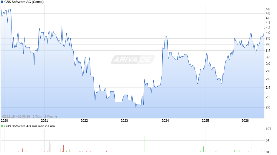 GBS Software Chart