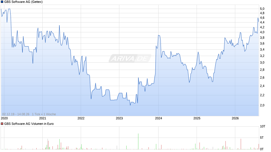 GBS Software Chart