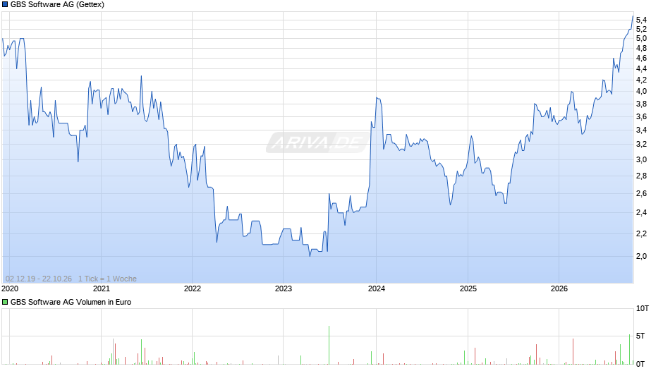 GBS Software Chart