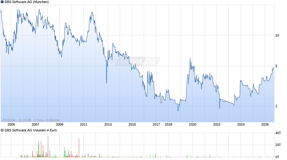 GBS Software Chart