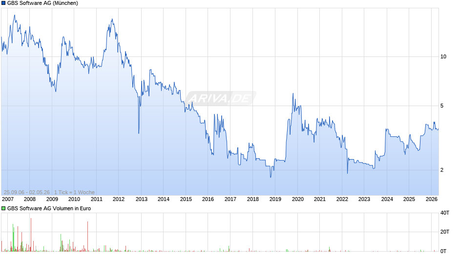 GBS Software Chart