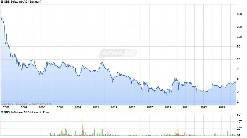 GBS Software Chart